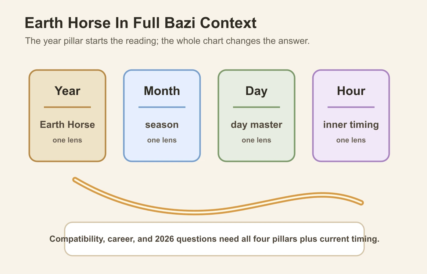 Four Bazi pillars showing Earth Horse as the year pillar and not the whole chart