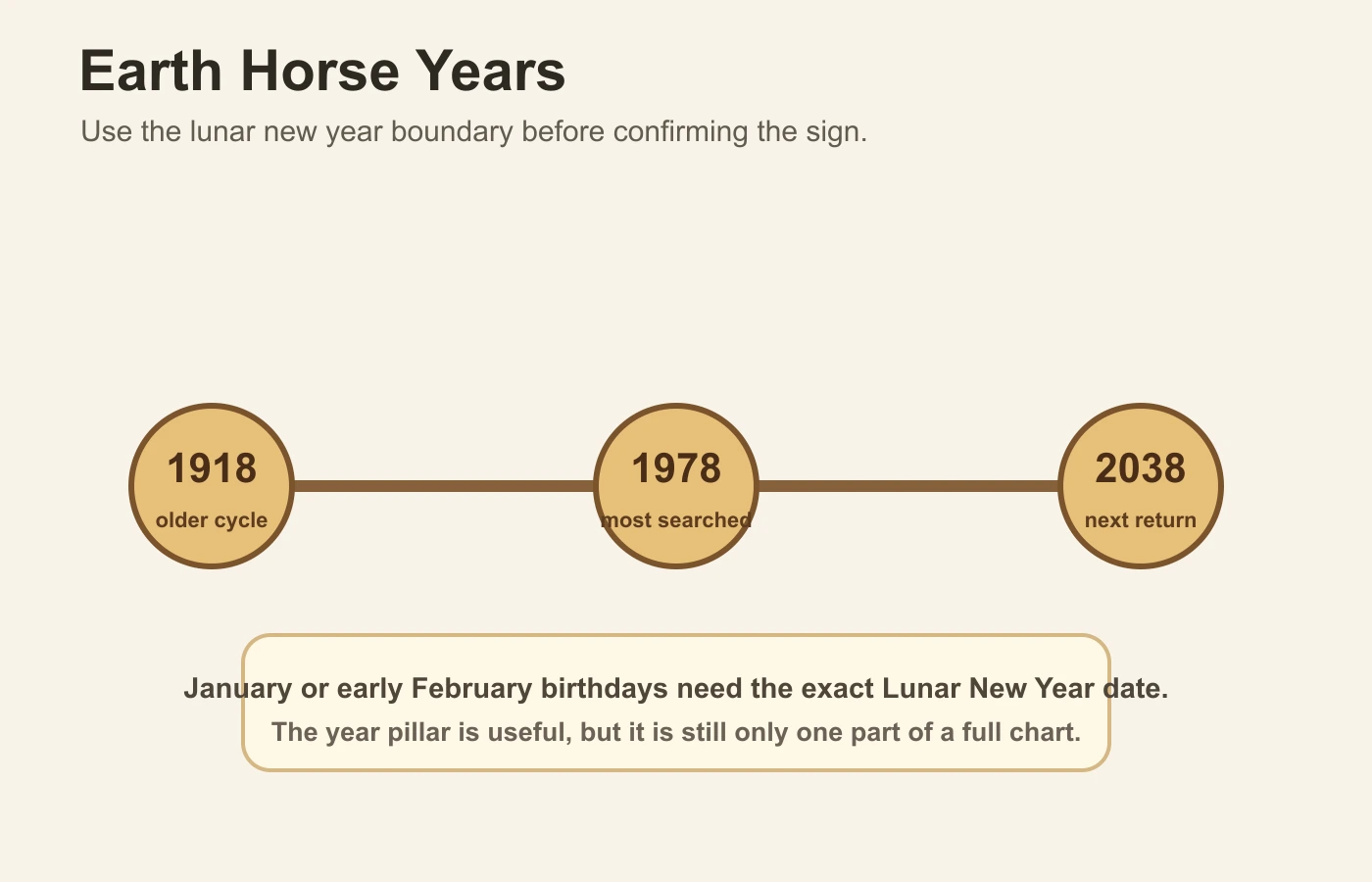 Earth Horse years shown on a timeline with the lunar new year reminder