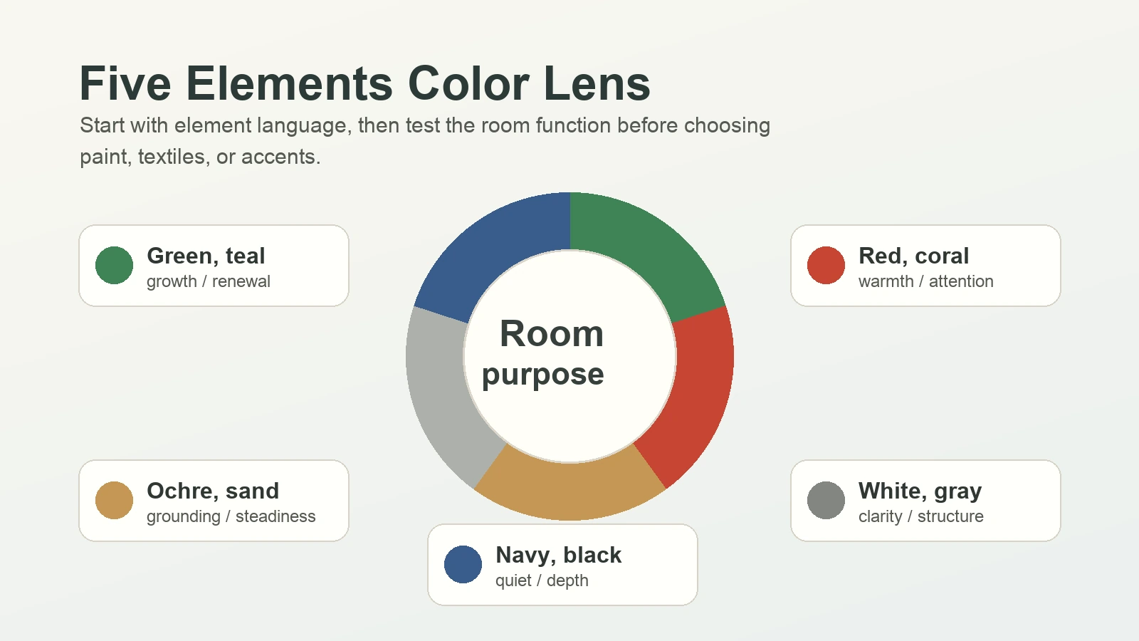 Five Feng Shui element colors arranged around room purpose