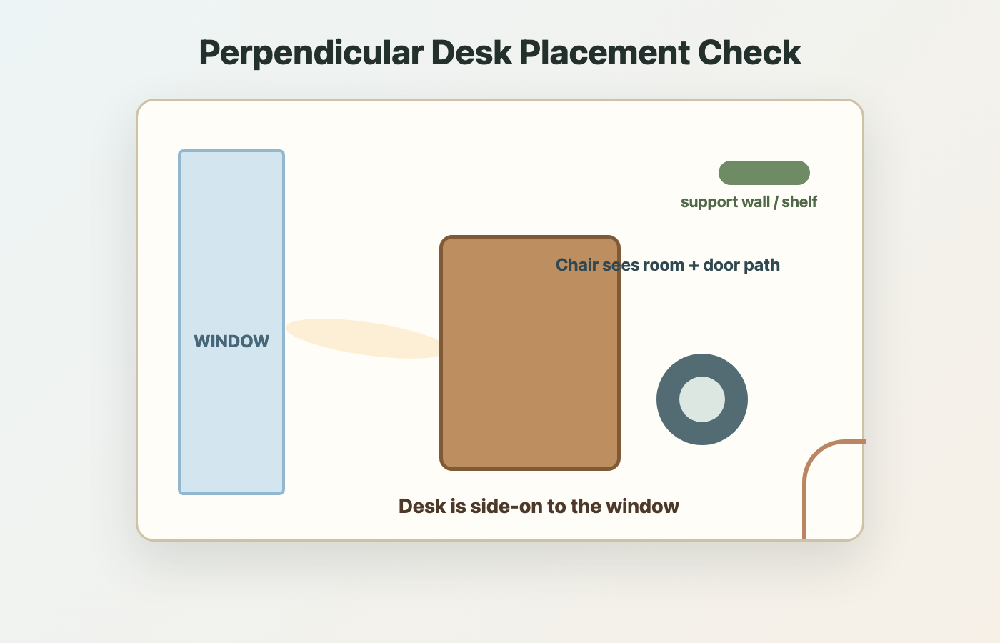 Top-down check for a desk placed perpendicular to a window