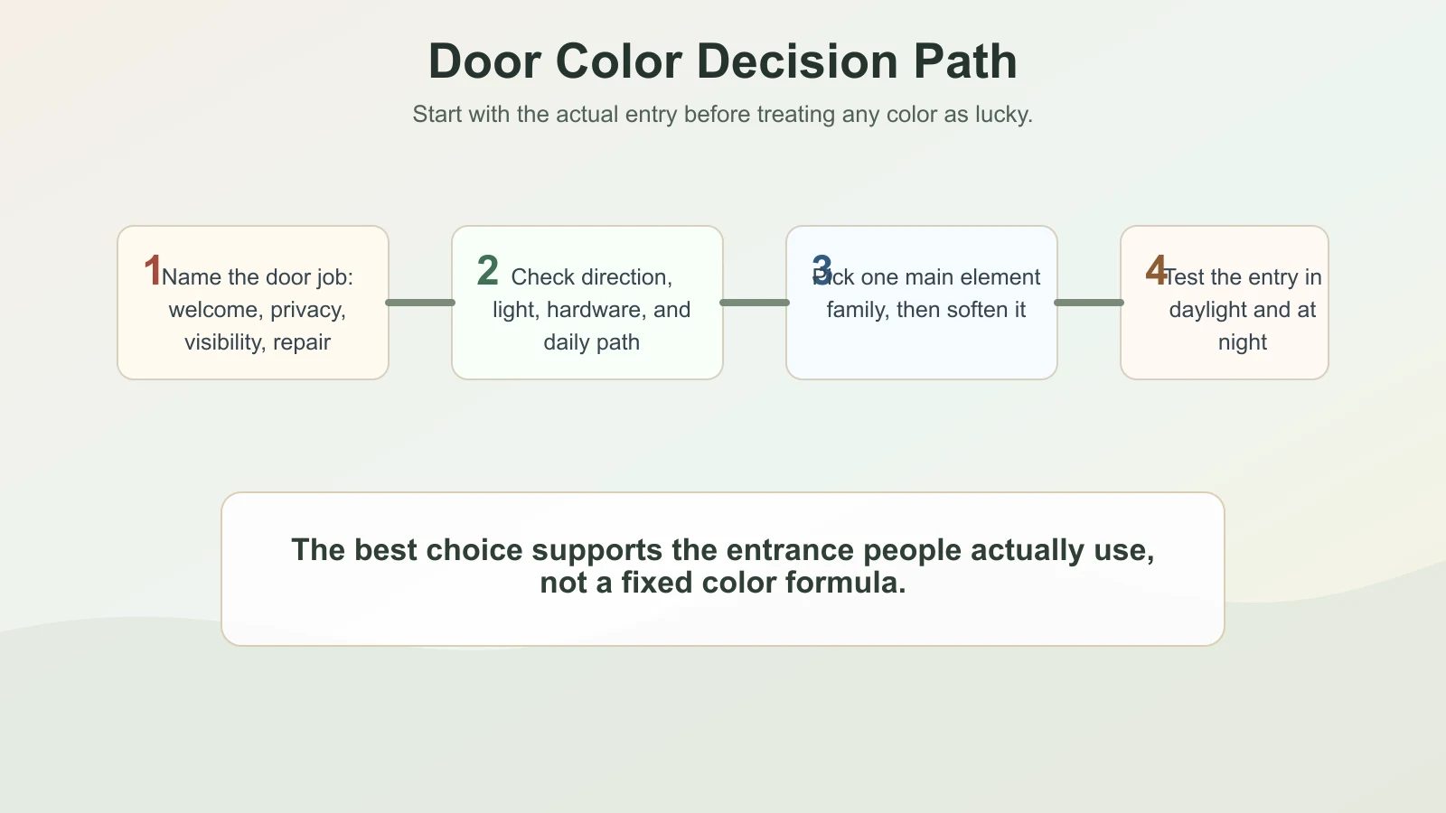 Feng Shui door color decision path