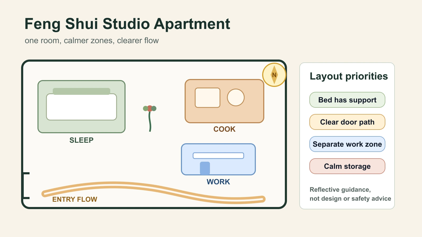 A studio apartment floor plan divided into sleep, work, kitchen, and entry flow zones