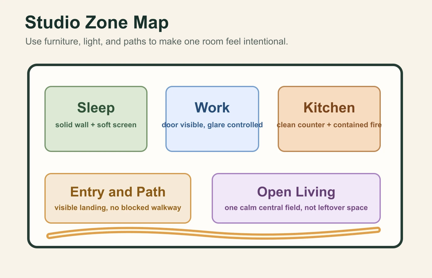A labeled studio zone map showing sleep, work, kitchen, entry, and open living areas
