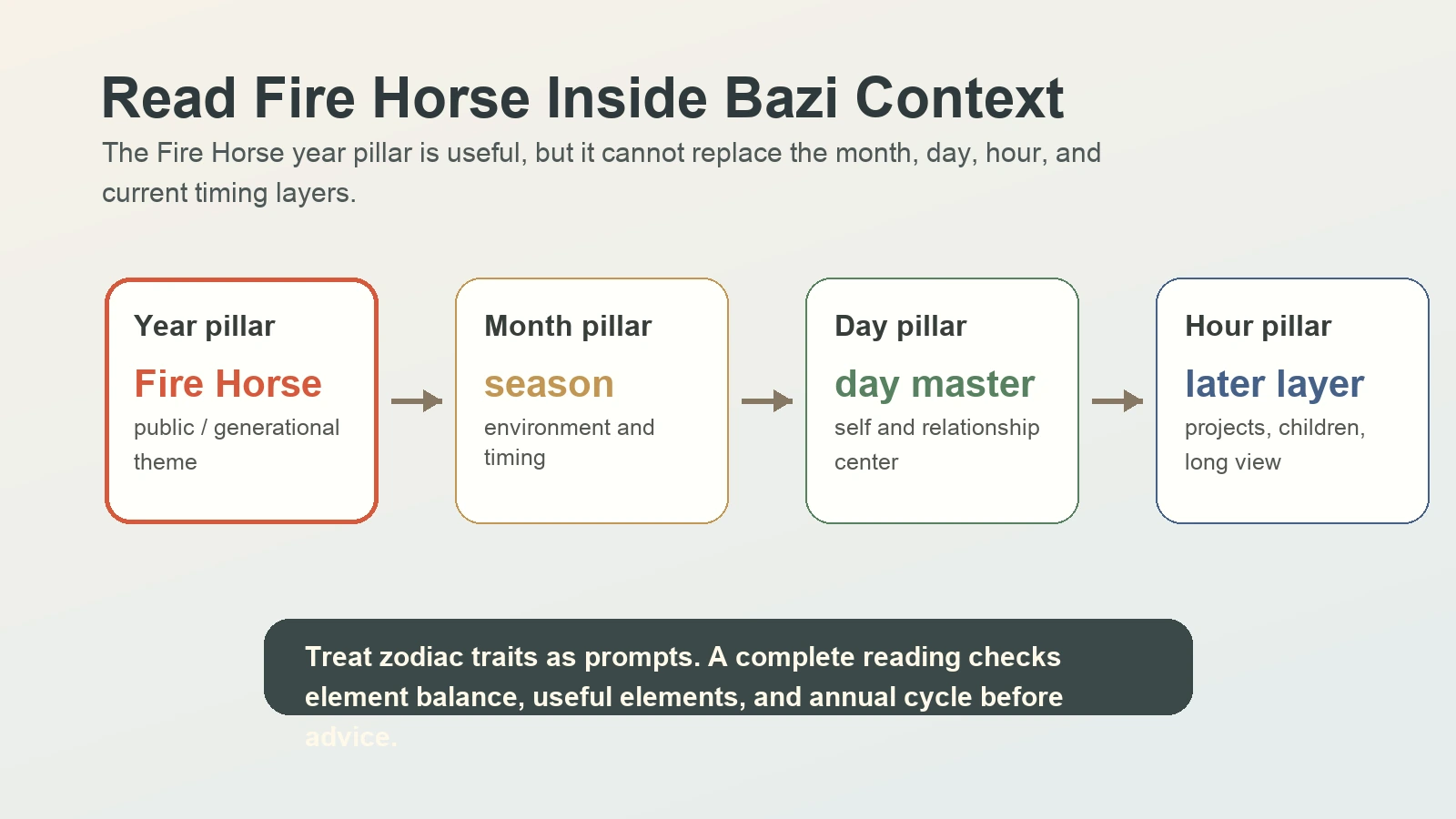 Four Bazi pillars with the Fire Horse year pillar highlighted as only one part of the full chart