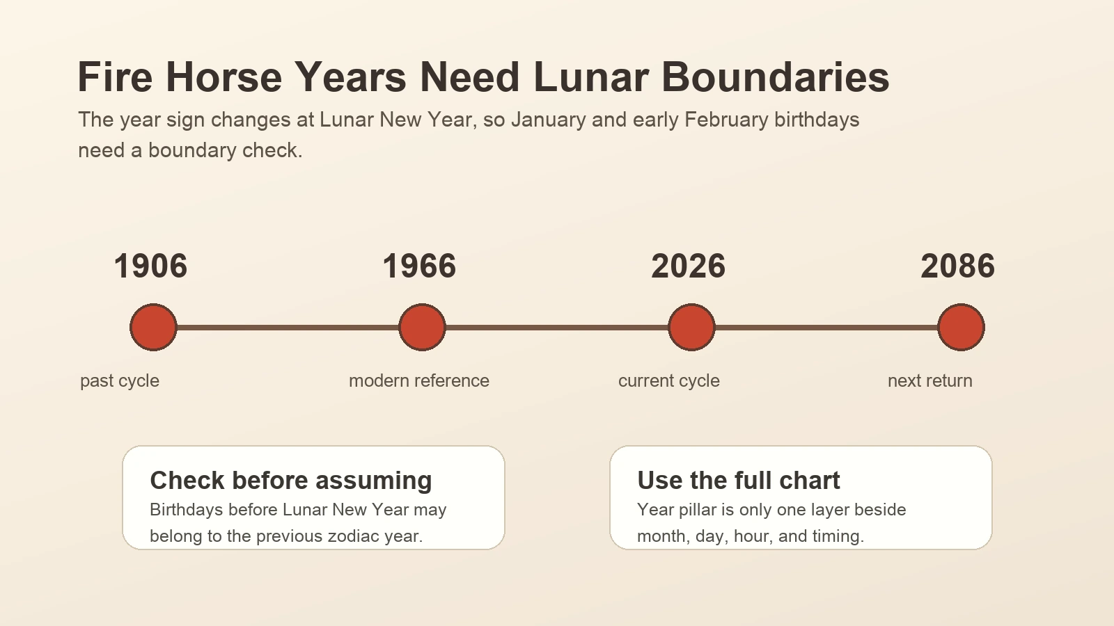 Fire Horse years shown on a timeline with a Lunar New Year boundary reminder