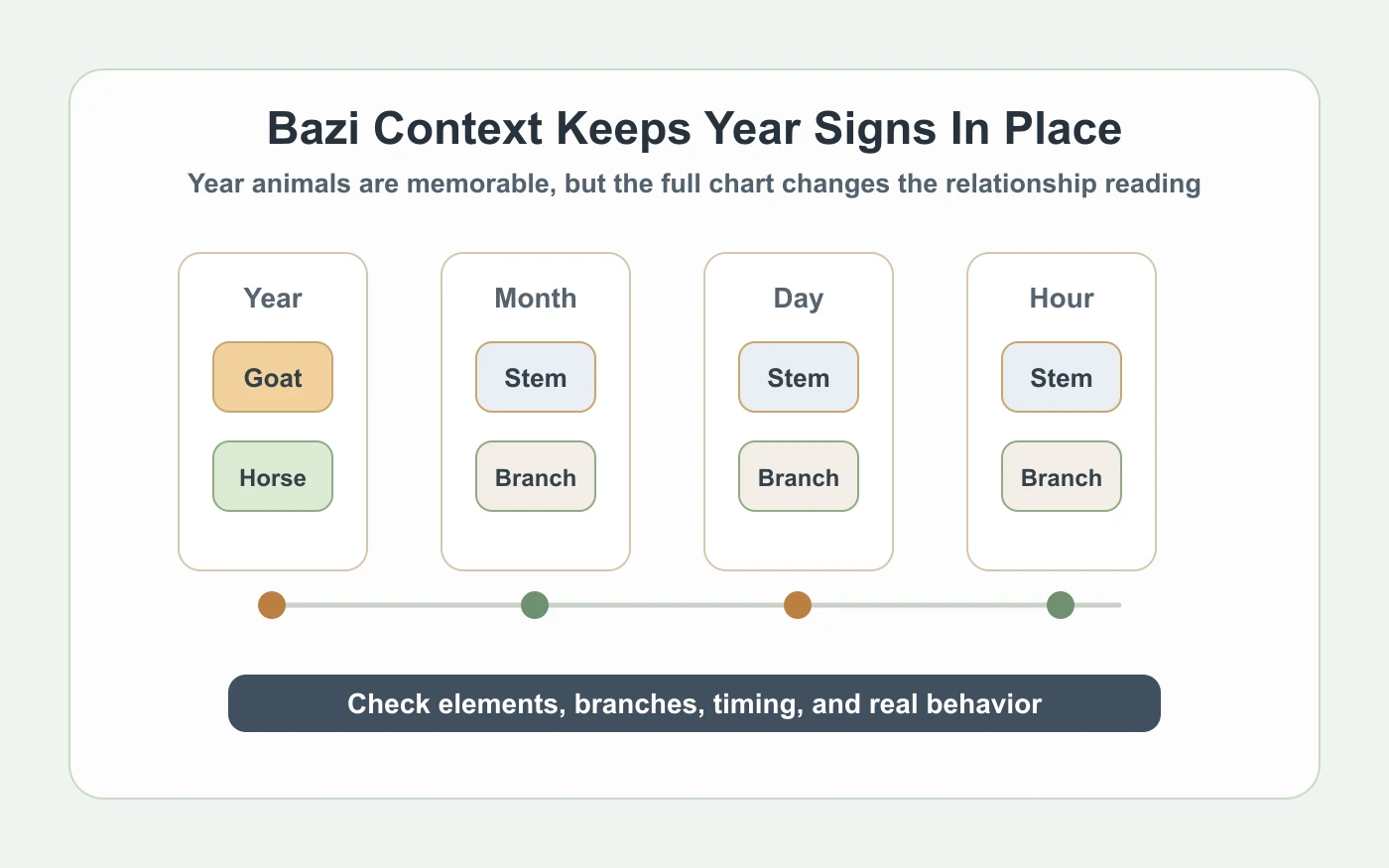 Two Bazi chart panels showing Goat and Horse year signs as one compatibility layer