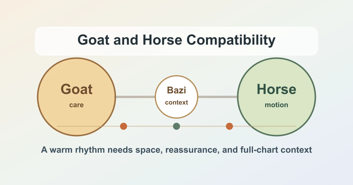 Goat and Horse zodiac symbols connected in a relationship compatibility chart