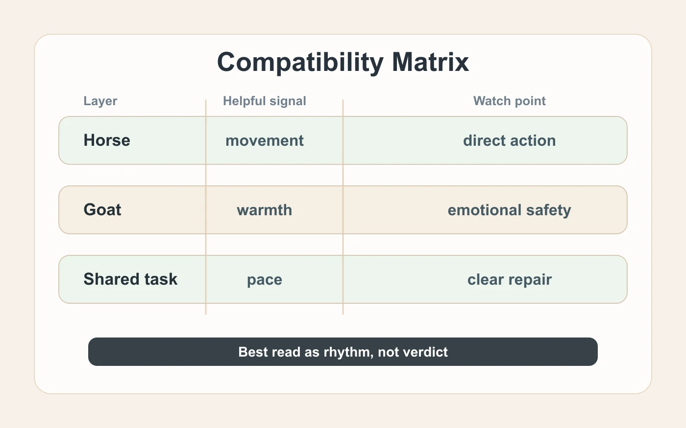 Goat and Horse compatibility shown inside a zodiac relationship matrix
