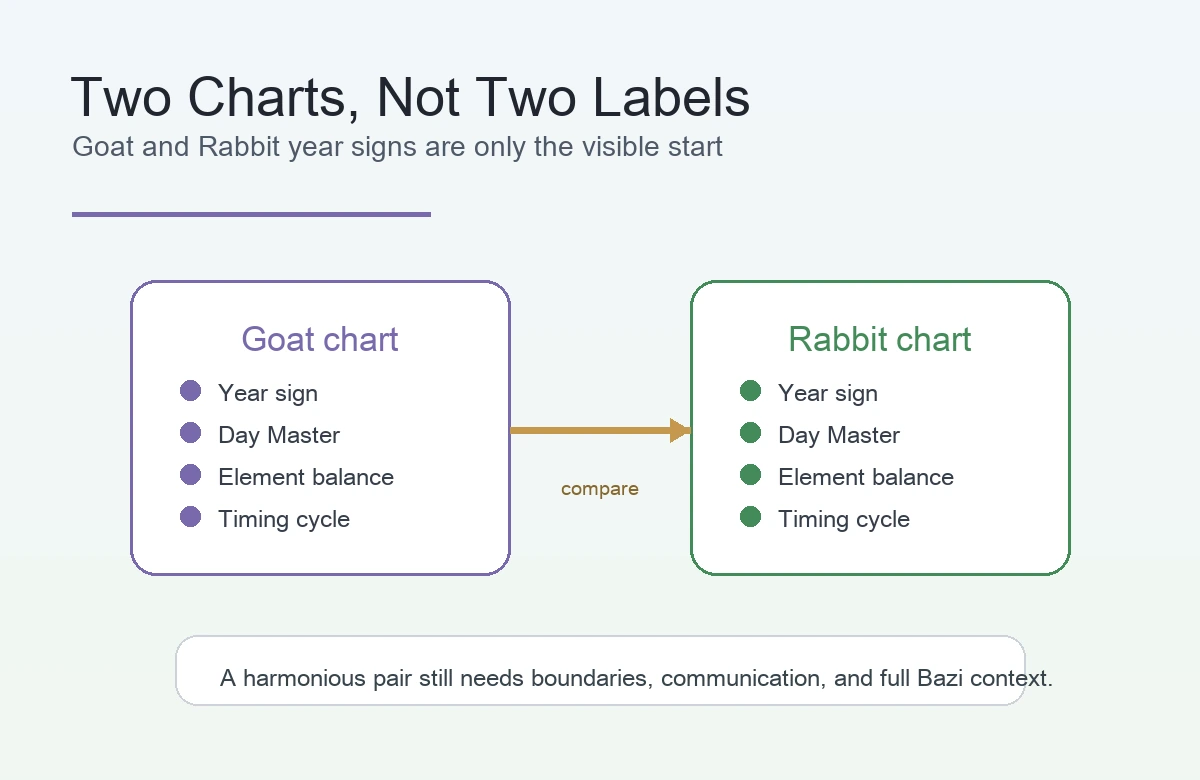 Two Bazi chart panels showing Goat and Rabbit year signs as only one compatibility layer