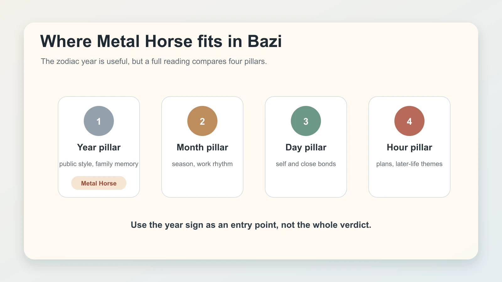 Four Bazi pillars showing the year pillar as one part of the full chart