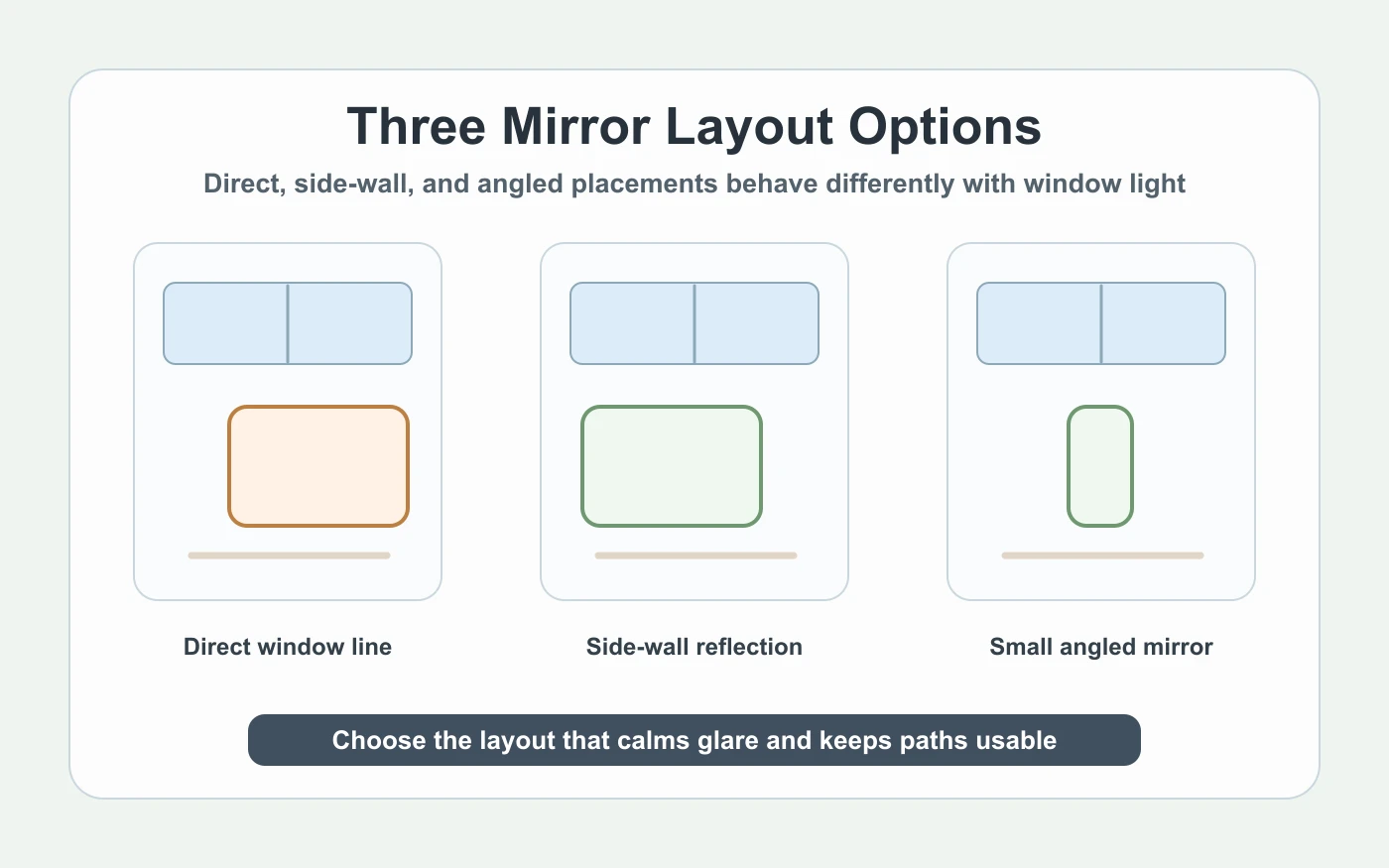 Three window mirror layout options showing direct, side-wall, and angled placements