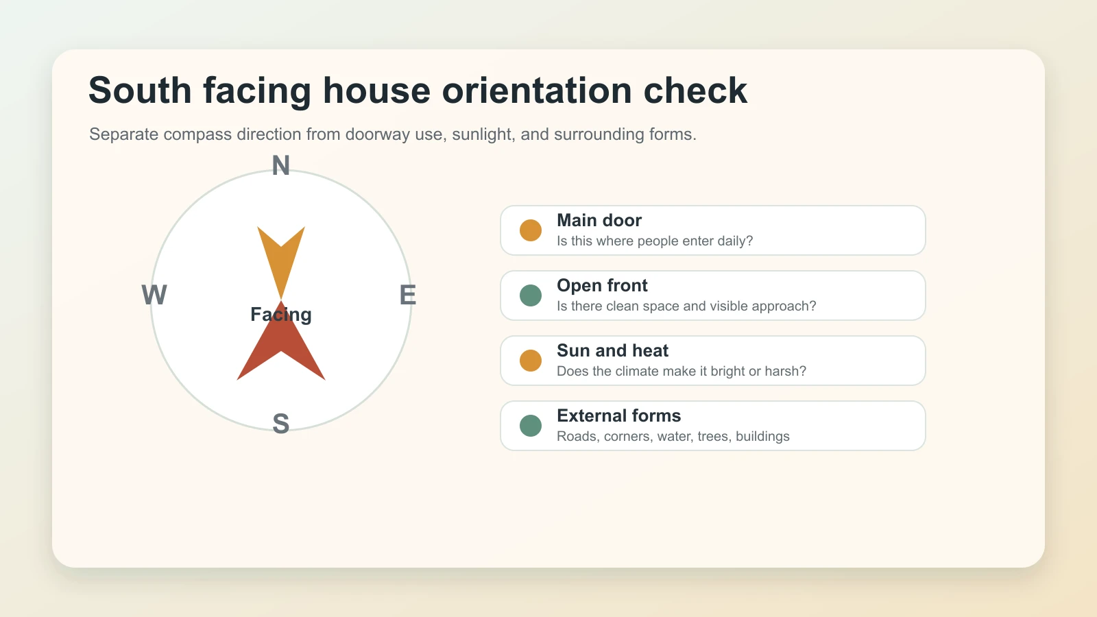 A compass-style diagram showing how to check a south facing house