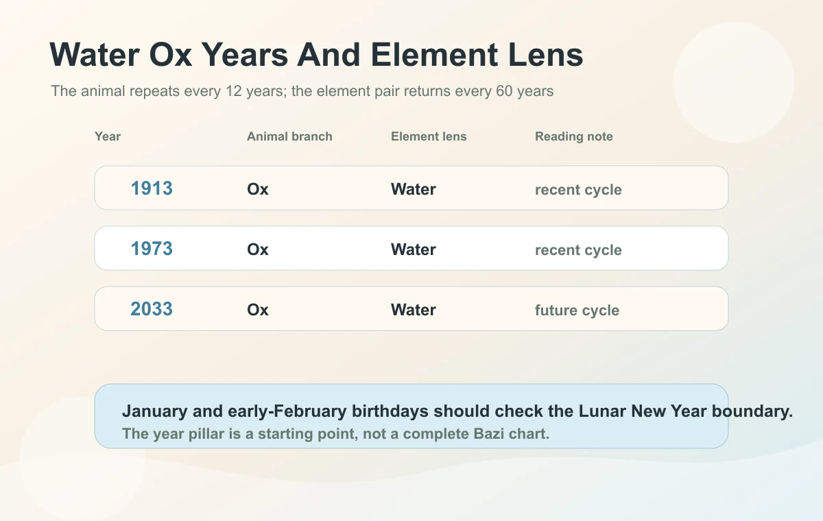 Water Ox Chinese zodiac years and element visual