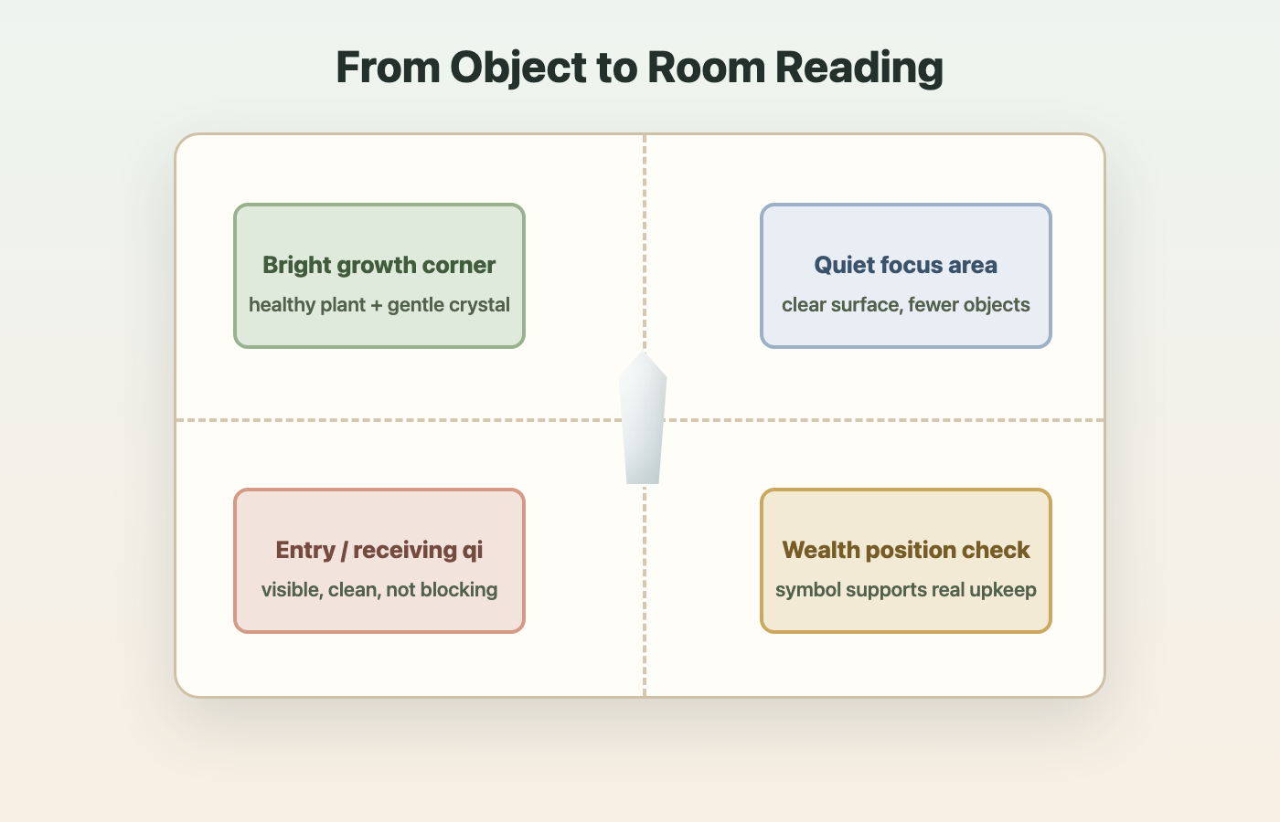 Crystal placement zones inside a Feng Shui room reading
